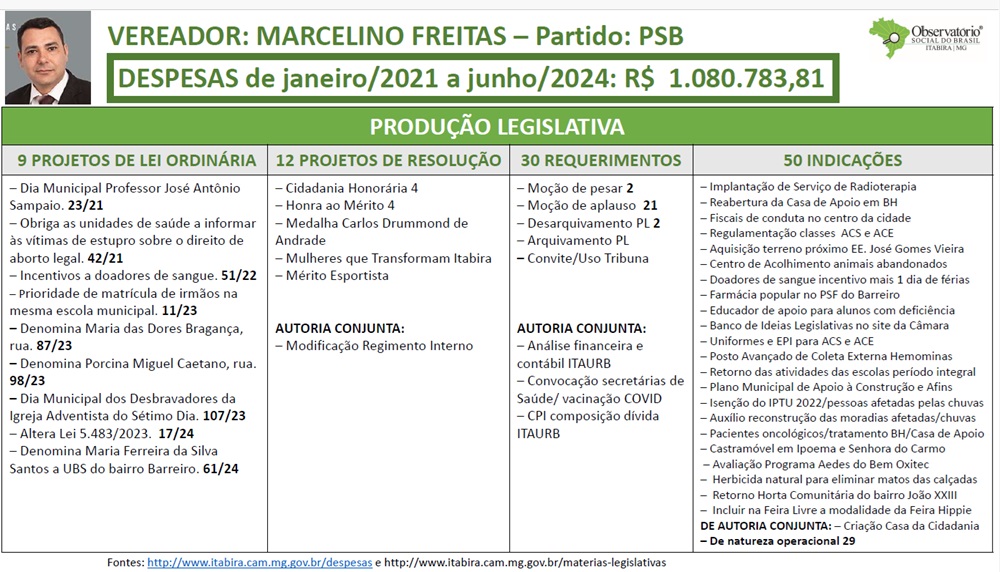 Observatório Social de Itabira divulga relatório de produtividade dos atuais vereadores; saiba mais