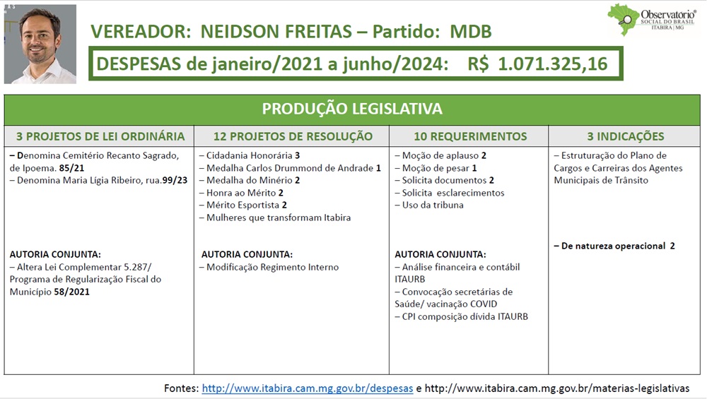 Observatório Social de Itabira divulga relatório de produtividade dos atuais vereadores; saiba mais