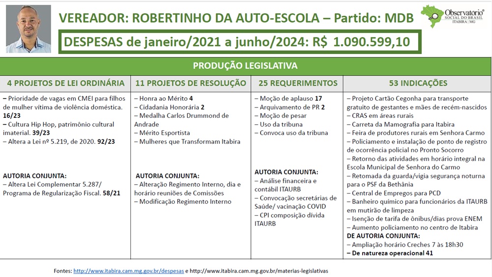 Observatório Social de Itabira divulga relatório de produtividade dos atuais vereadores; saiba mais