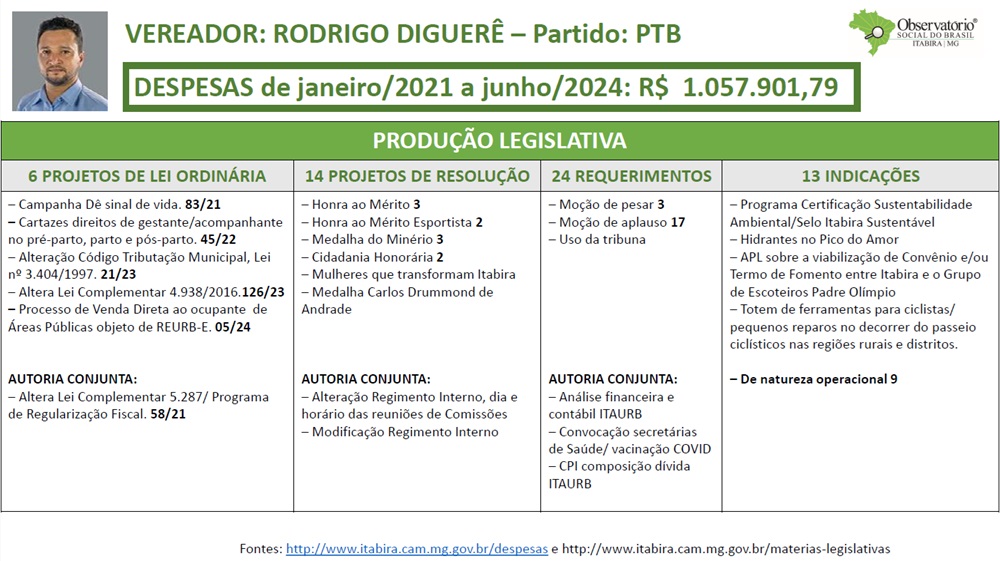 Observatório Social de Itabira divulga relatório de produtividade dos atuais vereadores; saiba mais