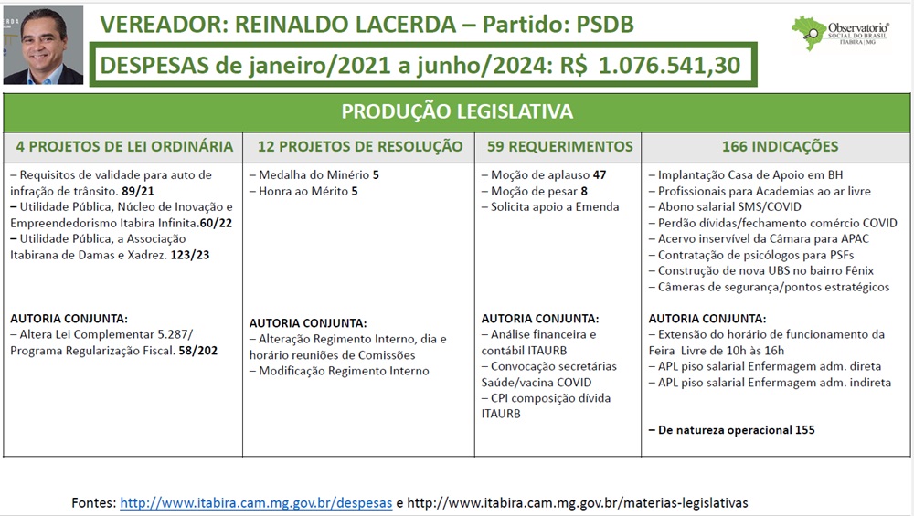 Observatório Social de Itabira divulga relatório de produtividade dos atuais vereadores; saiba mais