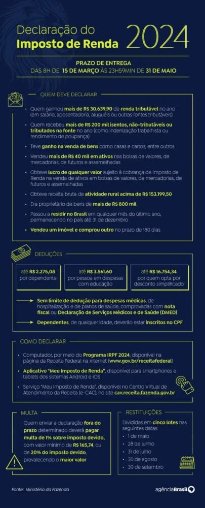 Receita Federal paga nesta segunda último lote de restituição do Imposto de Renda 2024