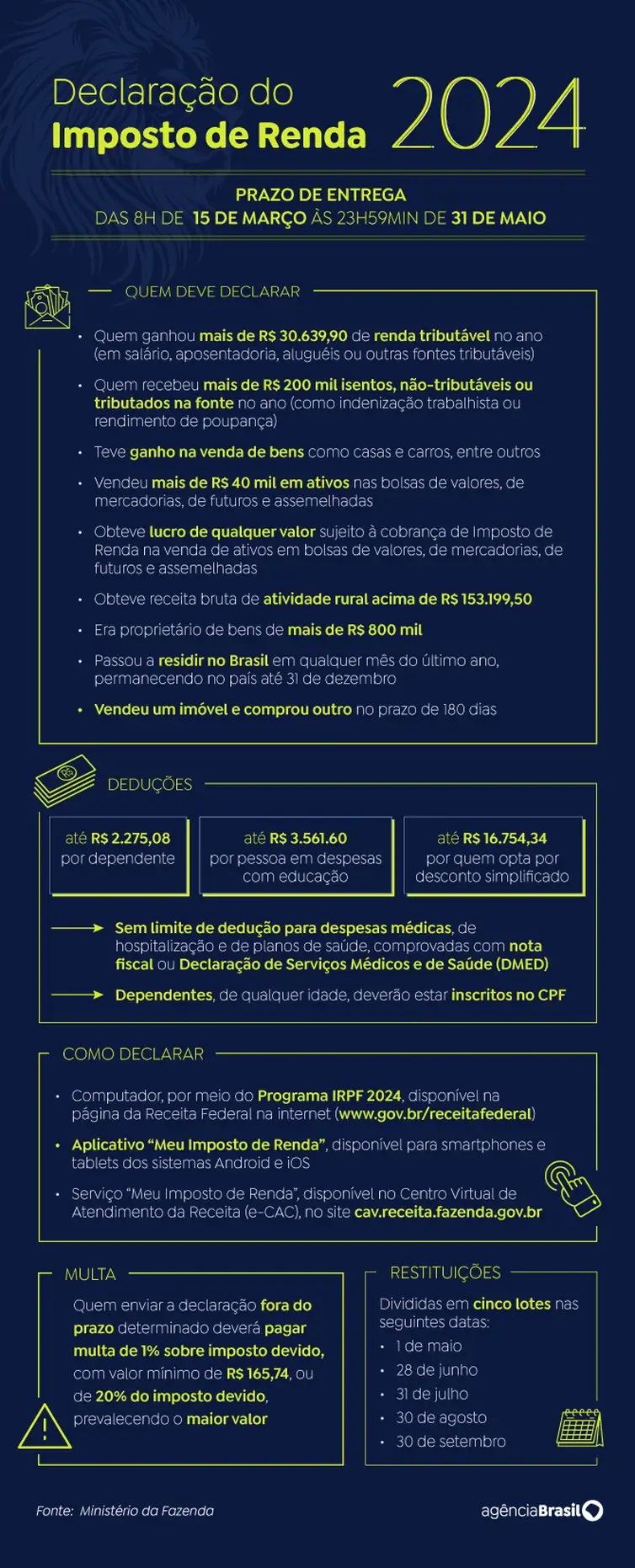 Receita Federal paga nesta segunda último lote de restituição do Imposto de Renda 2024