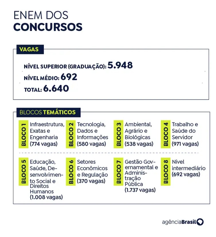 Após ausências, relação candidato por vaga do Concurso Nacional Unificado é recalculada