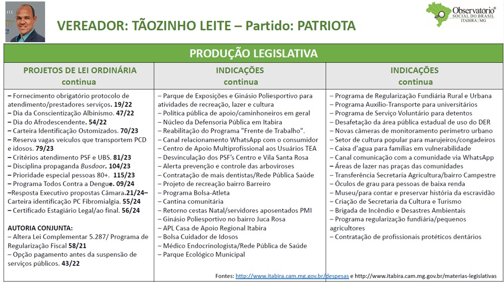 Observatório Social de Itabira divulga relatório de produtividade dos atuais vereadores; saiba mais