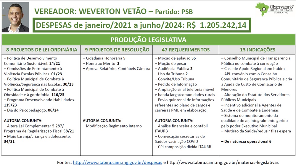 Observatório Social de Itabira divulga relatório de produtividade dos atuais vereadores; saiba mais
