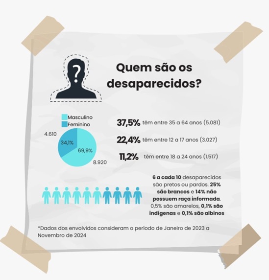 Localização de pessoas desaparecidas cresce em Minas Gerais em 2024