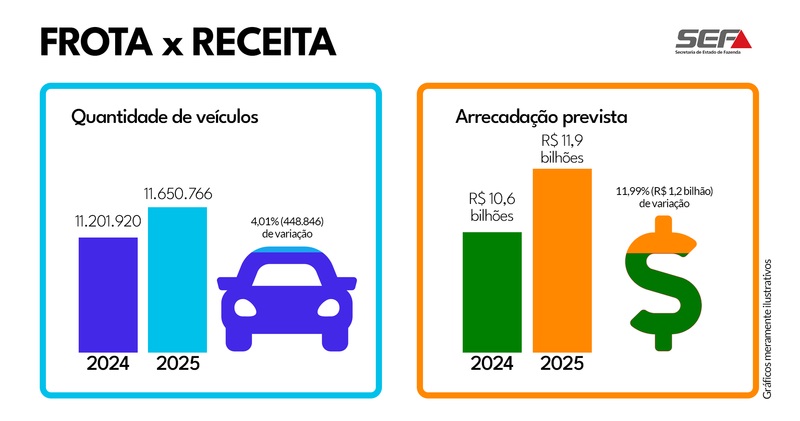 Minas Gerais: confira o calendário de pagamento do IPVA 2025