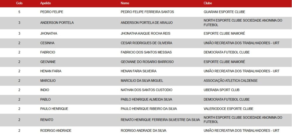 Contra o Guarani, Valério inicia nesta quarta-feira sequência de dois jogos em casa para se reabilitar no Módulo II
