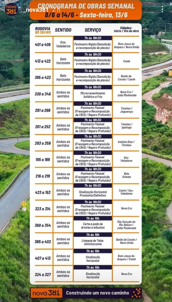 A BR-381, uma das principais rodovias que cortam Minas Gerais, terá diversas intervenções nesta sexta-feira (13), entre as cidades de Governador Valadares e Belo Horizonte. As obras fazem parte do cronograma semanal da concessionária Nova 381, responsável pela manutenção e duplicação de trechos da estrada.Os serviços programados vão desde recapeamento do asfalto até corte de árvores e limpeza de telas de proteção. Alguns trabalhos podem causar retenções, especialmente nos horários de pico. Confira a lista completa de intervenções previstas para hoje: Km 401 a 406 (Governador Valadares) Serviço: Pavimento Rígido (Demolição e recomposição de placas) Horário: 7h às 18h30 Cidades: Bom Jesus do Amparo / Nova União Km 413 a 422 (Belo Horizonte) Serviço: Pavimento Rígido (Demolição e recomposição de placas) Horário: 7h às 18h30 Cidade: Caeté Km 385 a 422 (Belo Horizonte) Serviço: Pavimento Rígido (Demolição e recomposição de placas) Horário: 7h às 18h30 Cidades: Barão de Cocais / Caeté Km 330 a 346 (Ambos os sentidos) Serviço: Microrrevestimento Asfáltico a Frio Horário: 7h às 18h30 Cidades: Nova Era / João Monlevade Km 261 a 268 (Ambos os sentidos) Serviço: Pavimento Flexível (Fresagem e recomposição de CBUQ / Reparo Profundo) Horário: 7h às 18h30 Cidades: Timóteo / Jaguaraçu Km 261 a 252 (Ambos os sentidos) Serviço: Pavimento Flexível (Fresagem e recomposição de CBUQ / Reparo Profundo) Horário: 7h às 18h30 Cidades: Timóteo / Ipatinga Km 283 a 259 (Ambos os sentidos) Serviço: Pavimento Flexível (Fresagem e recomposição de CBUQ / Reparo Profundo) Horário: 7h às 18h30 Cidades: Antônio Dias / Timóteo Km 165 a 168 (Ambos os sentidos) Serviço: Pavimento Flexível (Fresagem e recomposição de CBUQ / Reparo Profundo) Horário: 7h às 18h30 Cidade: Governador Valadares Km 216 a 219 (Ambos os sentidos) Serviço: Pavimento Flexível (Fresagem e recomposição de CBUQ / Reparo Profundo) Horário: 7h às 18h30 Cidade: Belo Oriente Km 423 a 153 (Ambos os sentidos) Serviço: Sinalização Horizontal (Provisória/Definitiva) Horário: 7h às 18h30 Cidades: Caeté / Governador Valadares Km 323 a 314 (Ambos os sentidos) Serviço: Pavimento Flexível (Fresagem e recomposição de CBUQ / Reparo Profundo) Horário: 7h às 18h30 Cidade: Nova Era Km 360 a 354 (Ambos os sentidos) Serviço: Corte e poda de árvores e arbustos Horário: 7h às 19h Cidades: São Gonçalo do Rio Abaixo / João Monlevade Km 385 a 402 (Ambos os sentidos) Serviço: Limpeza de Telas Antiofuscantes Horário: 7h às 19h Cidades: Barão de Cocais / Nova União Km 407 a 413 (Ambos os sentidos) Serviço: Sinalização Horizontal Horário: 7h às 19h Cidades: Bom Jesus do Amparo / Caeté Km 324 a 327 (Ambos os sentidos) Serviço: Sinalização Horizontal Horário: 7h às 19h Cidade: Nova Era A Nova 381 recomenda que os motoristas fiquem atentos à sinalização e programem seus trajetos com antecedência para evitar atrasos. Informações em tempo real sobre as condições da rodovia podem ser acompanhadas pelos canais oficiais da concessionária.