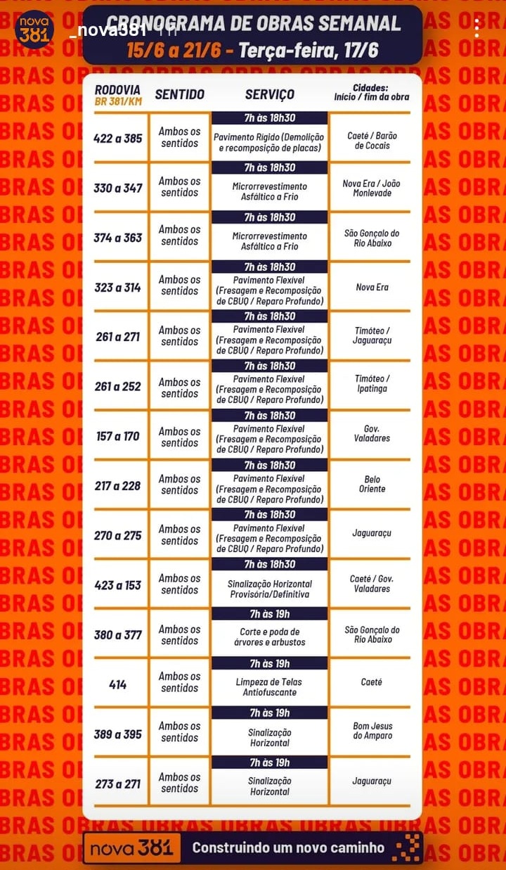 Motoristas que trafegam pela BR-381 devem redobrar a atenção nesta terça-feira (17). De acordo com o cronograma semanal divulgado pelo projeto Nova 381, há obras programadas em 13 trechos distintos da rodovia, com serviços variados e possibilidade de retenções nos dois sentidos.Os trabalhos ocorrem das 7h às 18h30 ou 19h, a depender da intervenção. Estão previstas ações como pavimentação, sinalização, microrevestimento e poda de árvores. Veja a seguir a lista completa das frentes de trabalho desta terça-feira: 🔧 SERVIÇOS DE PAVIMENTAÇÃO E MICROREVESTIMENTO ⏱️ Das 7h às 18h30 – ambos os sentidos KM 422 a 385 – Pavimento Rígido (demolição e recomposição de placas) 📍 Caeté / Barão de Cocais KM 330 a 347 – Microrevestimento Asfáltico a Frio 📍 Nova Era / João Monlevade KM 374 a 363 – Microrevestimento Asfáltico a Frio 📍 São Gonçalo do Rio Abaixo KM 323 a 314 – Pavimento Flexível (fresagem, recomposição de CBUQ e reparo profundo) 📍 Nova Era KM 261 a 271 – Pavimento Flexível (fresagem, recomposição de CBUQ e reparo profundo) 📍 Timóteo / Jaguaraçu KM 261 a 252 – Pavimento Flexível (fresagem, recomposição de CBUQ e reparo profundo) 📍 Timóteo / Ipatinga KM 157 a 170 – Pavimento Flexível (fresagem, recomposição de CBUQ e reparo profundo) 📍 Governador Valadares KM 217 a 228 – Pavimento Flexível (fresagem, recomposição de CBUQ e reparo profundo) 📍 Belo Oriente KM 270 a 275 – Pavimento Flexível (fresagem, recomposição de CBUQ e reparo profundo) 📍 Jaguaraçu 🛑 SINALIZAÇÃO E LIMPEZA ⏱️ Das 7h às 18h30 – ambos os sentidos KM 423 a 153 – Sinalização Horizontal (provisória e definitiva) 📍 Caeté / Governador Valadares Poda, limpeza e sinalização Horário: Das 7h às 19h – ambos os sentidos Km 380 a 377 – Corte e poda de árvores e arbustos Local: São Gonçalo do Rio Abaixo Km 414 – Limpeza de telas antiofuscantes Local: Caeté Km 389 a 395 – Sinalização Horizontal Local: Bom Jesus do Amparo Km 273 a 271 – Sinalização Horizontal Local: Jaguaraçu A concessionária Nova 381 pelas obras reforça que os motoristas devem respeitar a sinalização, reduzir a velocidade e evitar ultrapassagens em trechos sinalizados. O uso de aplicativos de navegação com atualização em tempo real pode ajudar a evitar os pontos mais críticos de retenção.