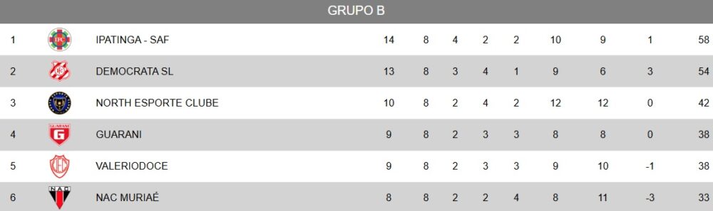 Após empate entre Guarani e Democrata-SL, Valério retorna para a vice-lanterna do Grupo B do Módulo II