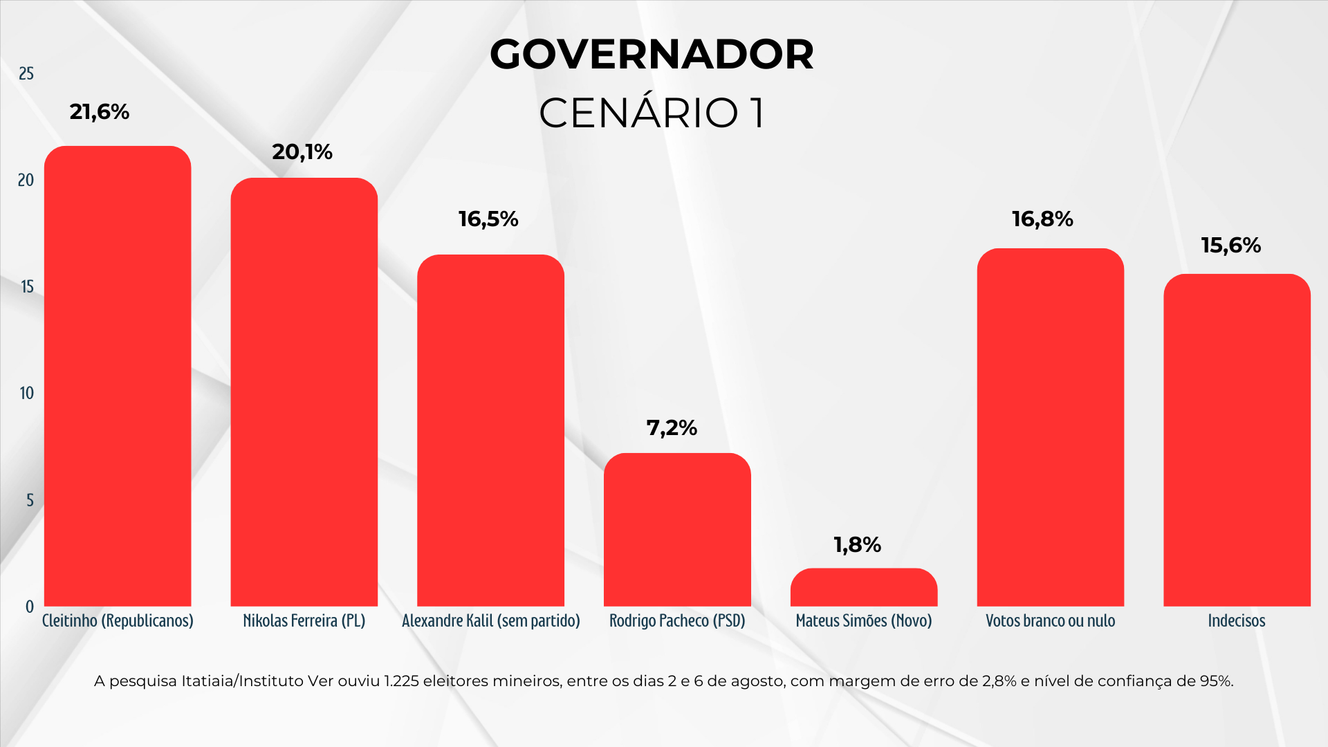 Pesquisa Instituto Ver: Lula lidera corrida presidencial em MG; disputa pelo governo do Estado esquenta após inelegibilidade de Kalil