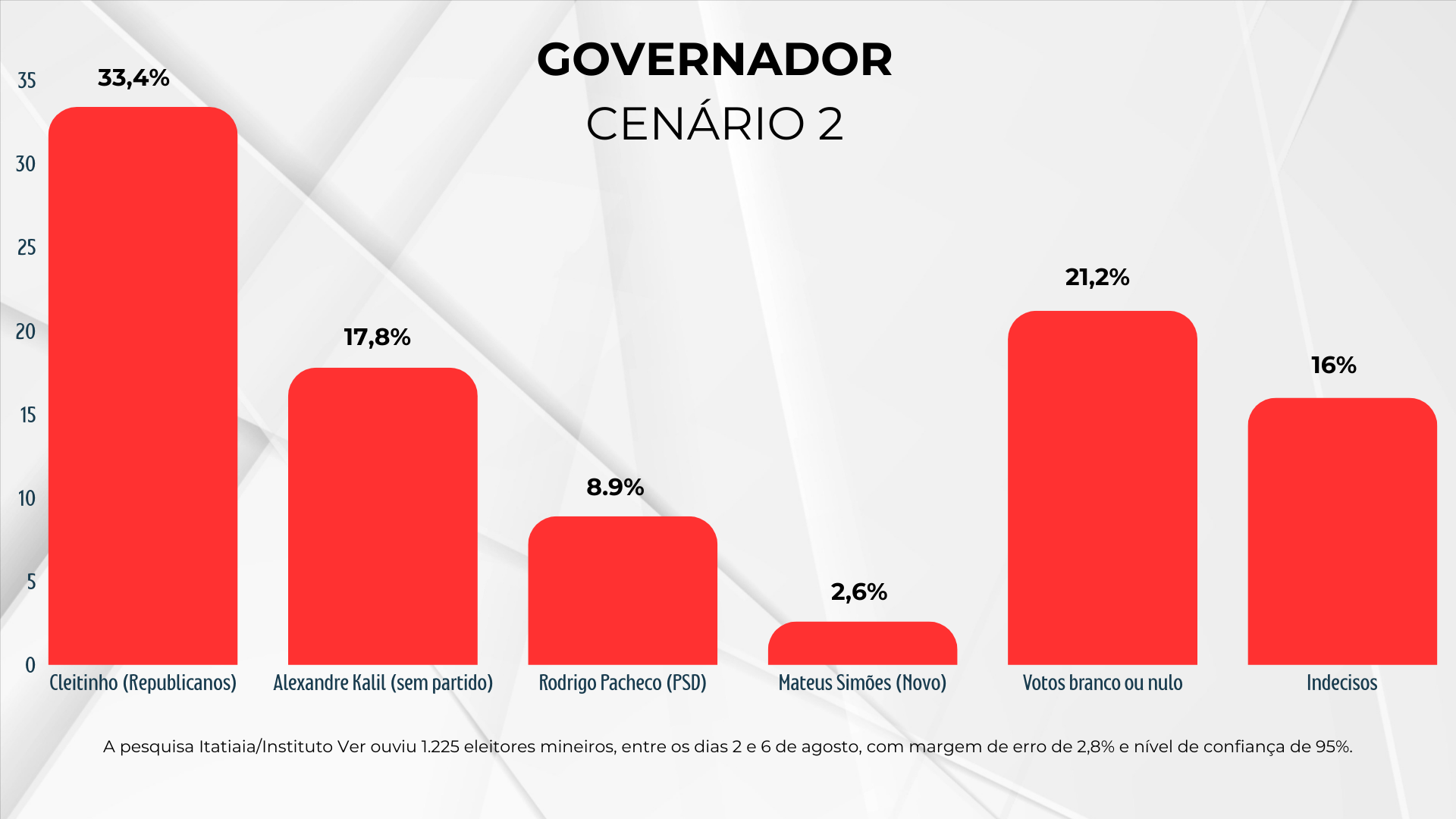 Pesquisa Instituto Ver: Lula lidera corrida presidencial em MG; disputa pelo governo do Estado esquenta após inelegibilidade de Kalil