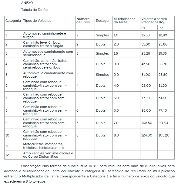 Publicada nesta terça-feira autorização para cobrança de pedágio na BR-381 em Caeté e João Monlevade; tarifas podem começar a valer em dez dias