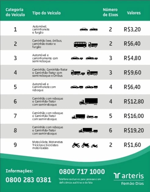 BR-381: Pedágio da rodovia Fernão Dias tem reajuste e passa a custar R$ 3,20 a partir desta sexta-feira