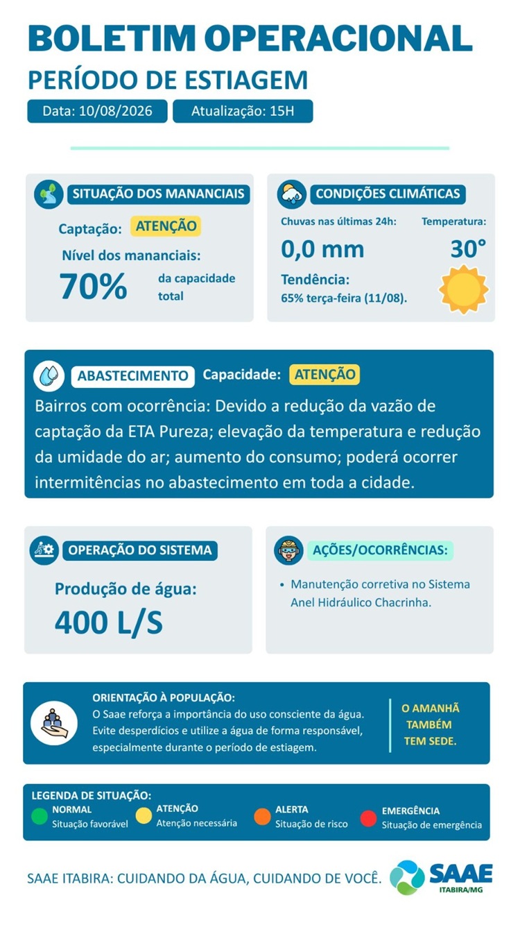 Calor e estiagem colocam abastecimento de água de Itabira em estado de atenção; reservatórios operam com 70% da capacidade