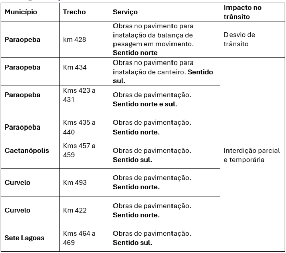 MG a Goiás: obras em oito pontos da BR-040 exigem atenção redobrada dos motoristas nesta semana
