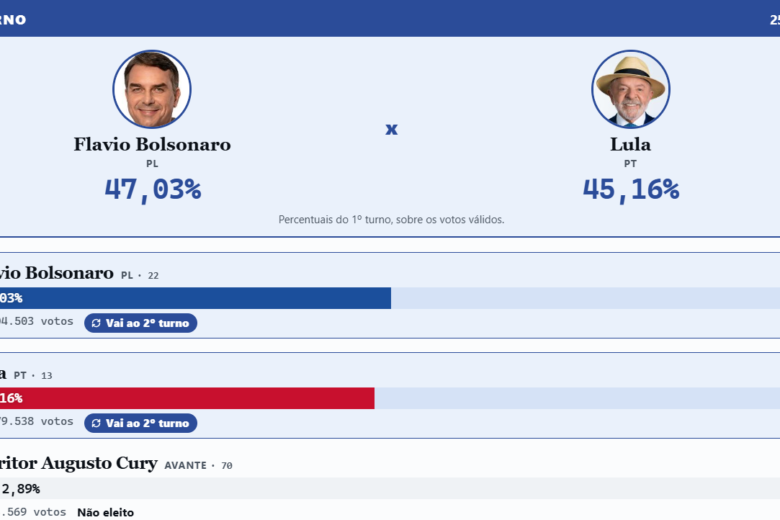 Confira os detalhes da apuração das Eleições 2026 em plataforma da DeFato Online