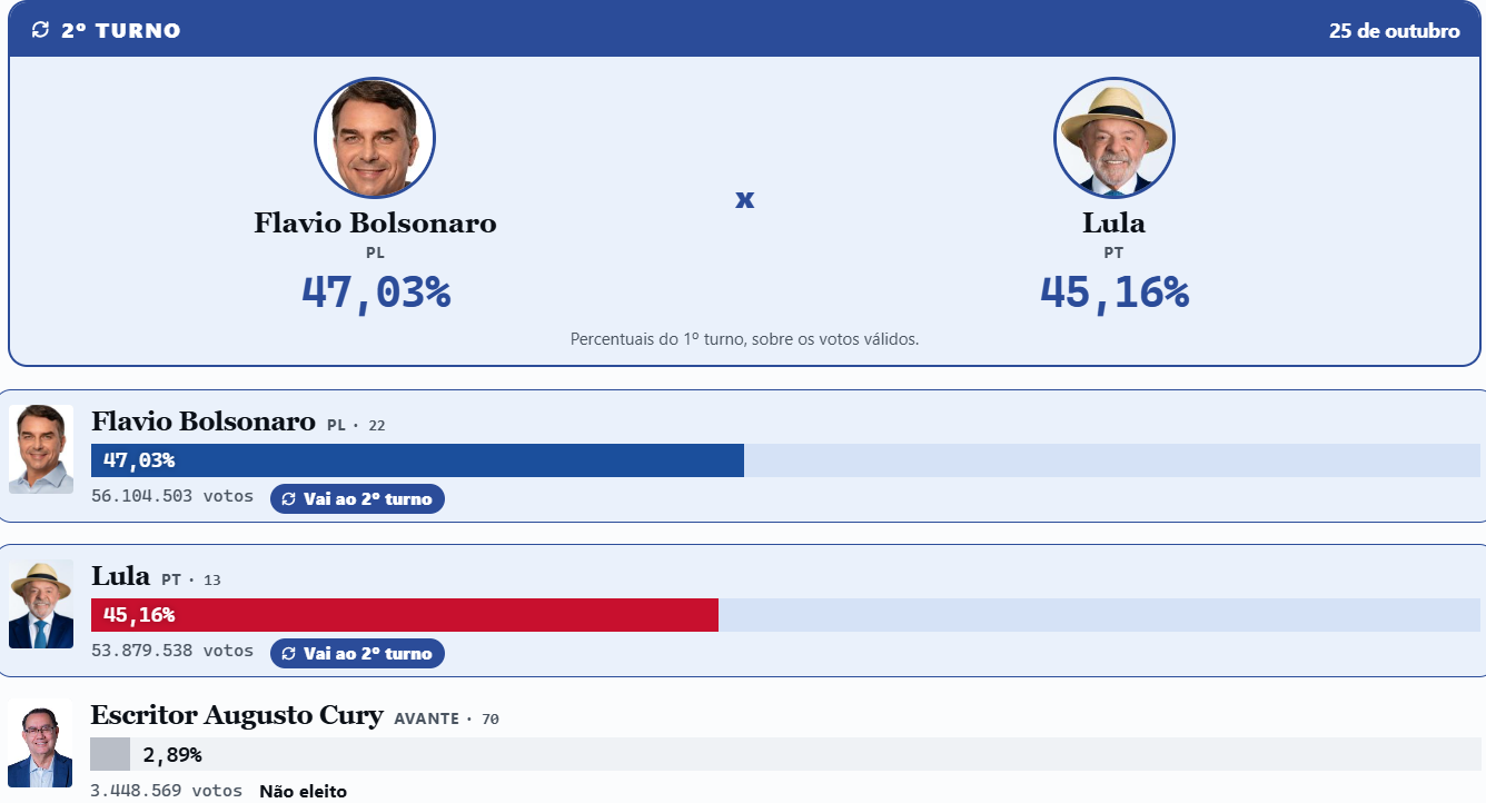 Confira os detalhes da apuração das Eleições 2026 em plataforma da DeFato Online