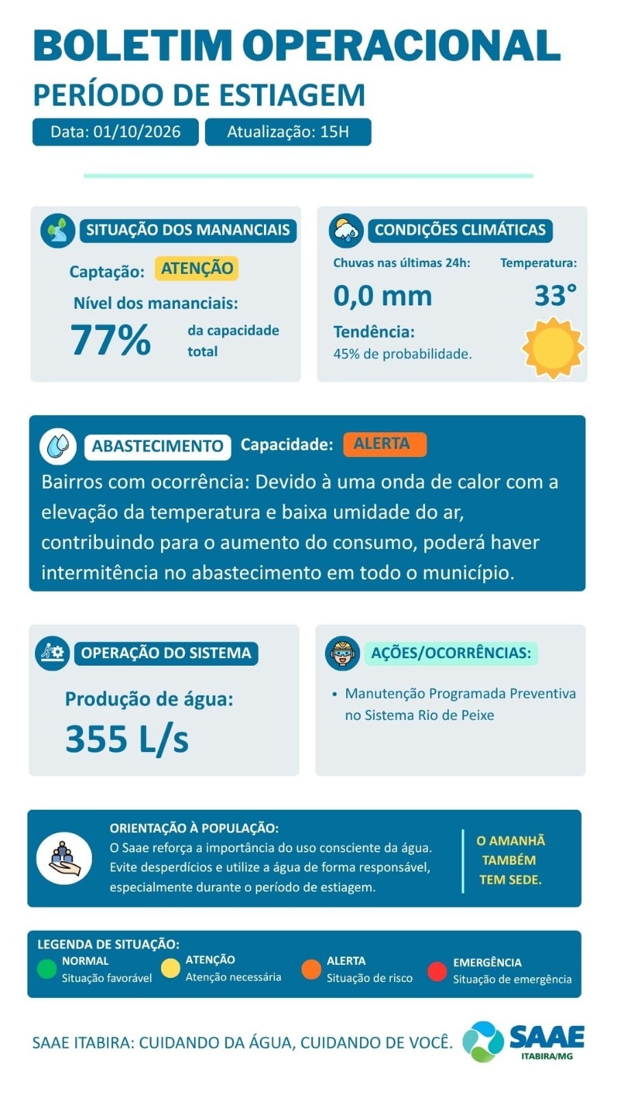 Saae comunica que abastecimento de água entra em nível de atenção em Itabira